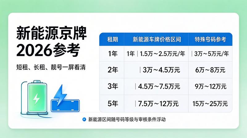 2026年京牌政策趋势